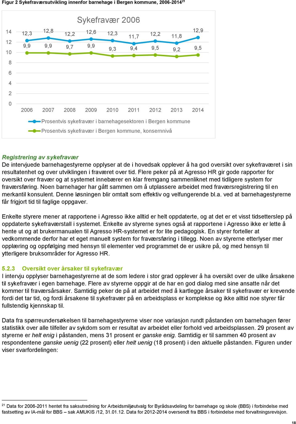 barnehagestyrerne opplyser at de i hovedsak opplever å ha god oversikt over sykefraværet i sin resultatenhet og over utviklingen i fraværet over tid.