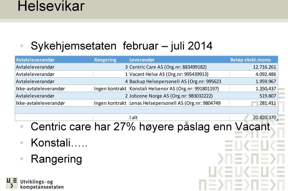 959.967 Ikke-avtaleleverandør Ingen kontrakt Konstali Helsenor AS (Org.nr: 991801197) 1.250.437 Avtaleleverandør 2 Jobzone Norge AS (Org.nr: 983032222) 519.