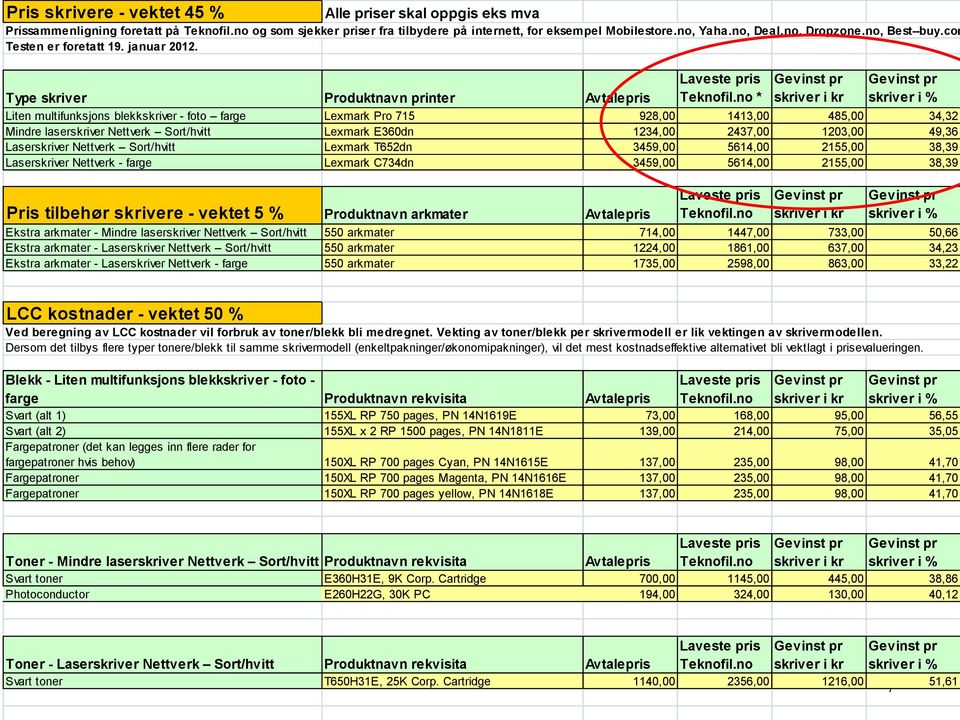 no * Gevinst pr skriver i kr Gevinst pr skriver i % Liten multifunksjons blekkskriver - foto farge Lexmark Pro 715 928,00 1413,00 485,00 34,32 Mindre laserskriver Nettverk Sort/hvitt Lexmark E360dn