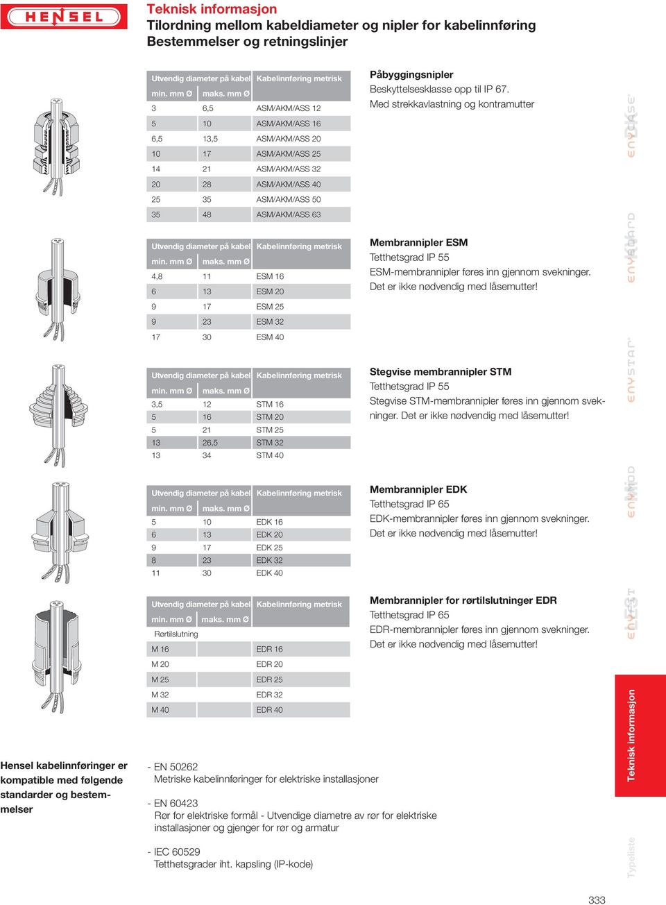 mm Ø 3 6,5 ASM/AKM/ASS 2 5 0 ASM/AKM/ASS 6 6,5 3,5 ASM/AKM/ASS 20 0 7 ASM/AKM/ASS 25 4 2 ASM/AKM/ASS 32 20 28 ASM/AKM/ASS 40 25 35 ASM/AKM/ASS 50 35 48 ASM/AKM/ASS 63 Utvendig diameter på kabel  mm Ø