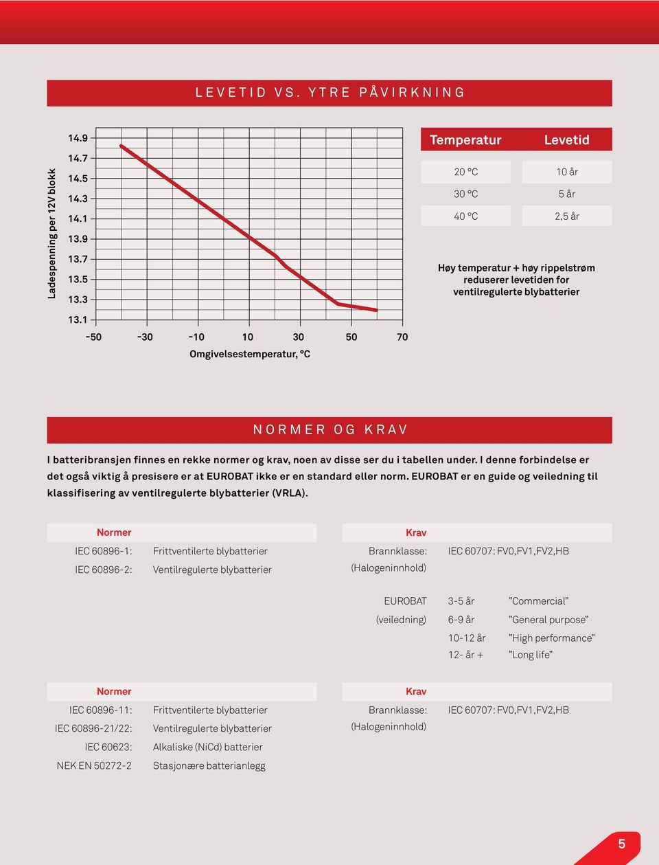 1-50 -30-10 10 30 50 70 Omgivelsestemperatur, C NORMER OG KRAV I batteribransjen finnes en rekke normer og krav, noen av disse ser du i tabellen under.