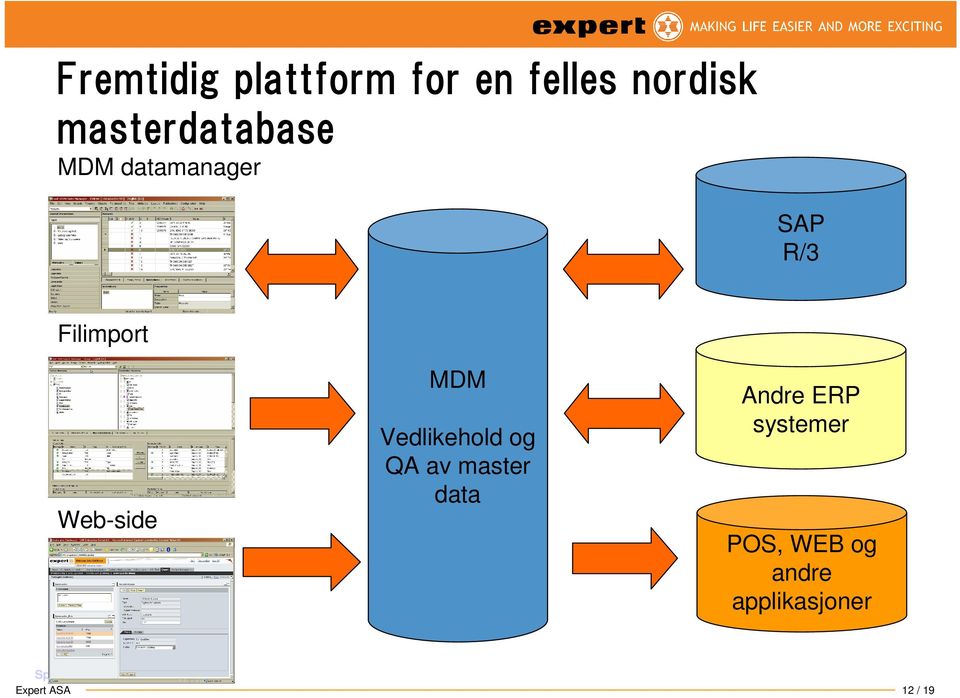 og QA av master data Andre ERP systemer POS, WEB og andre