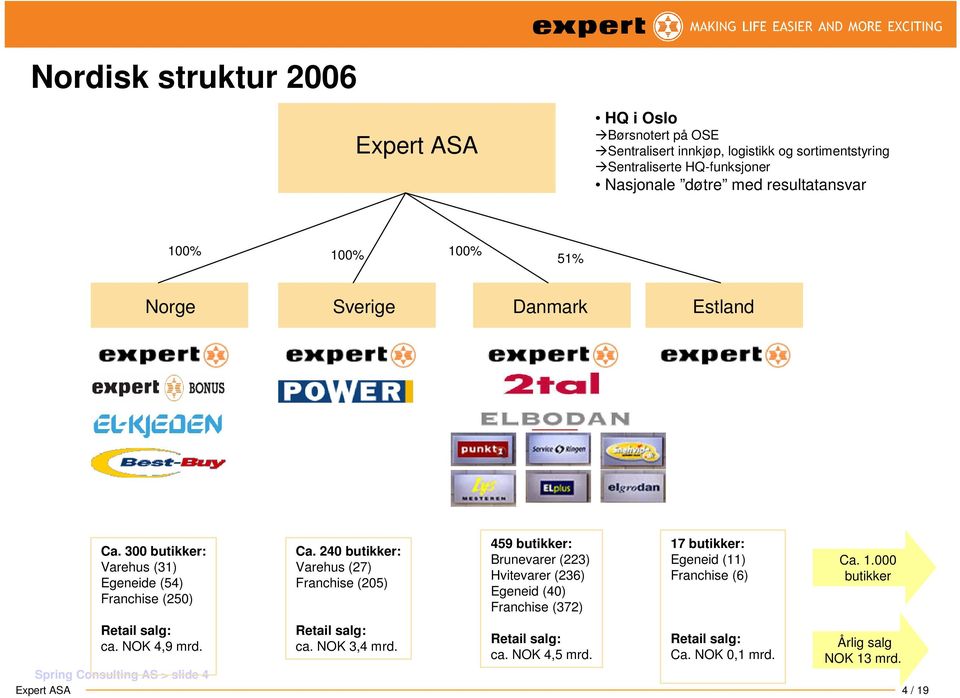 NOK 3,4 mrd. 459 butikker: Brunevarer (223) Hvitevarer (236) Egeneid (40) Franchise (372) 17 butikker: Egeneid (11) Franchise (6) Ca. 1.000 butikker Retail salg: Retail salg: Årlig salg ca.