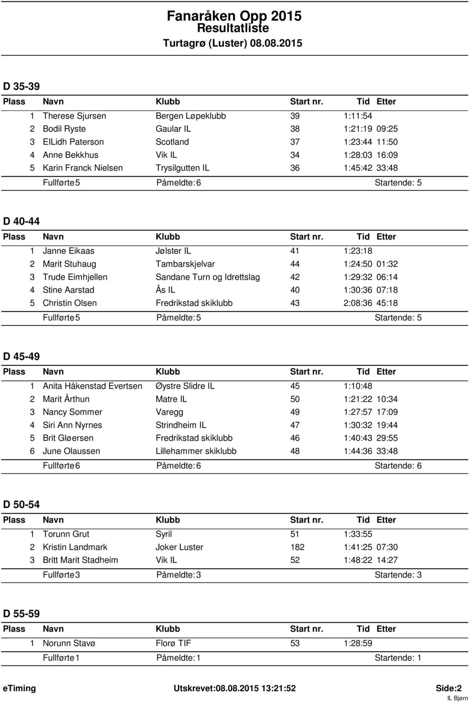 Trysilgutten IL 36 :45:42 33:48 Fullførte: 5 Påmeldte: 6 D 40-44 Janne Eikaas Jølster IL 4 :23:8 2 Marit Stuhaug Tambarskjelvar 44 :24:50 0:32 3 Trude Eimhjellen Sandane Turn og Idrettslag 42 :29:32