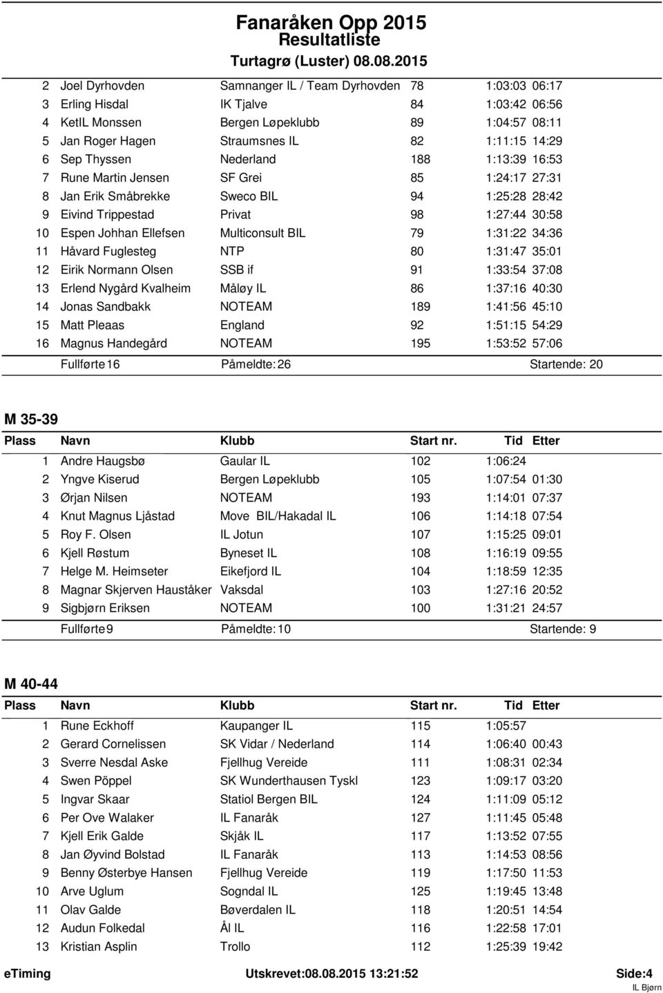 4:29 6 Sep Thyssen Nederland 88 :3:39 6:53 7 Rune Martin Jensen SF Grei 85 :24:7 27:3 8 Jan Erik Småbrekke Sweco BIL 94 :25:28 28:42 9 Eivind Trippestad Privat 98 :27:44 30:58 0 Espen Johhan Ellefsen