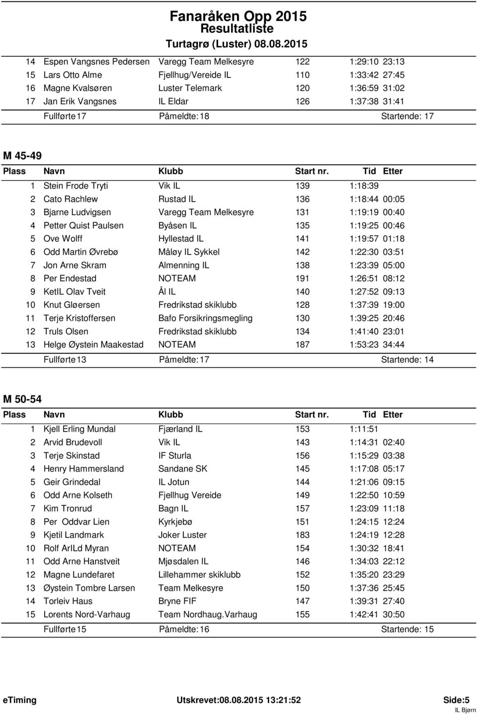 26 :37:38 3:4 Fullførte: 7 Påmeldte: 8 Startende: 7 M 45-49 Stein Frode Tryti Vik IL 39 :8:39 2 Cato Rachlew Rustad IL 36 :8:44 00:05 3 Bjarne Ludvigsen Varegg Team Melkesyre 3 :9:9 00:40 4 Petter