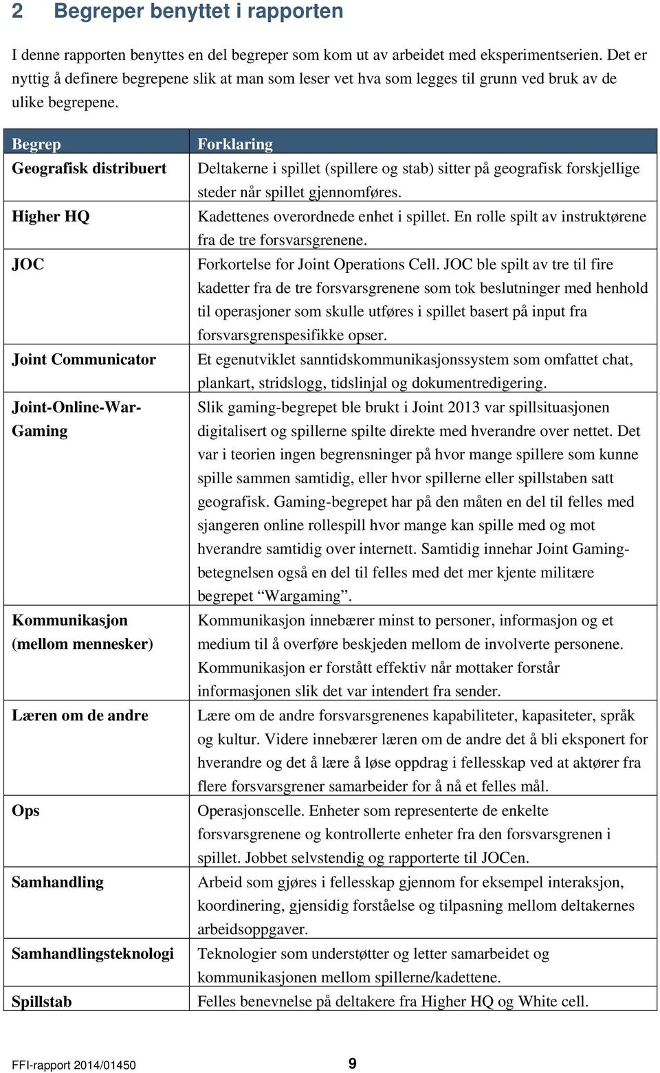 Begrep Geografisk distribuert Higher HQ JOC Joint Communicator Joint-Online-War- Gaming Kommunikasjon (mellom mennesker) Læren om de andre Ops Samhandling Samhandlingsteknologi Spillstab Forklaring