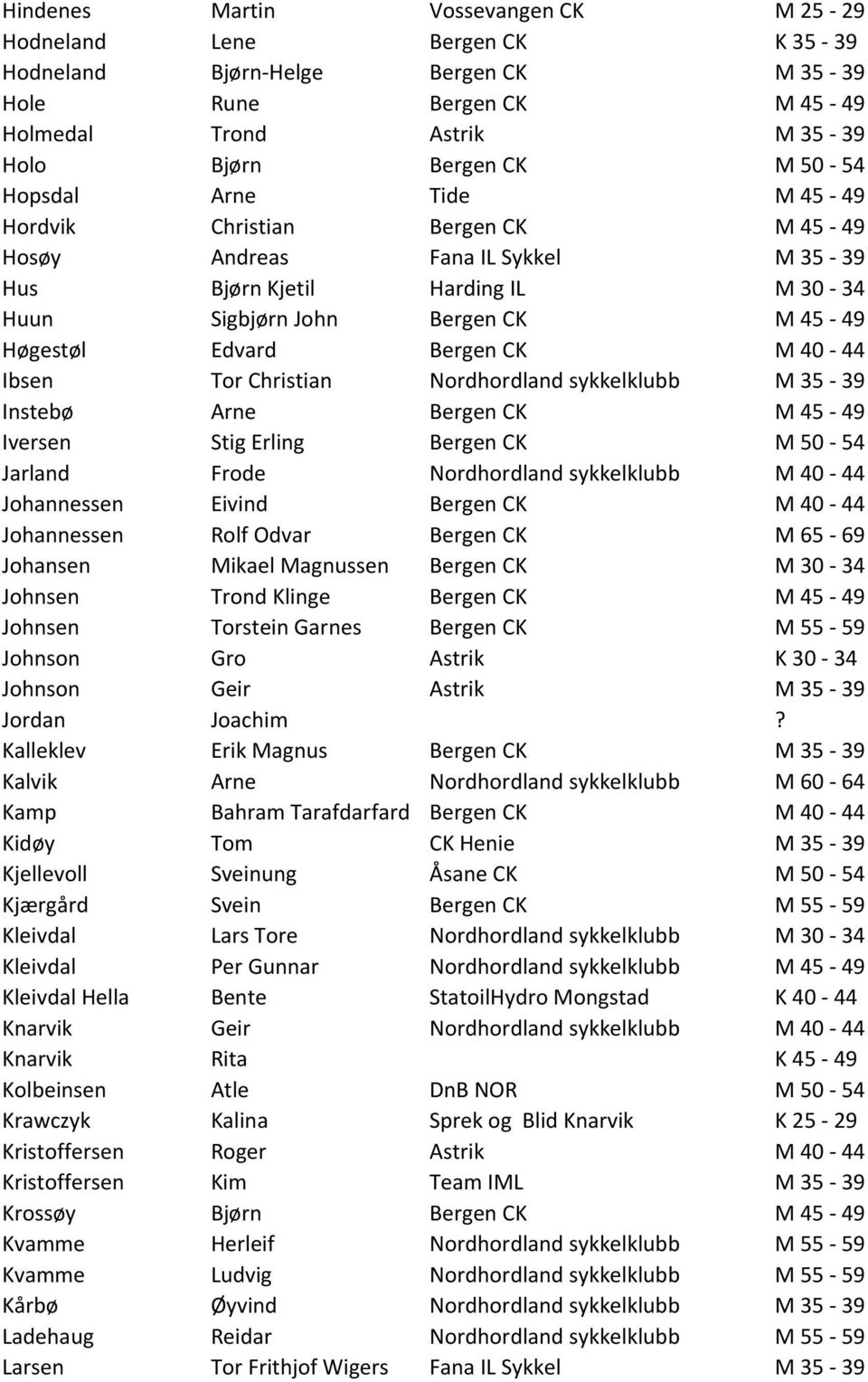 40-44 Ibsen Tor Christian Nordhordland sykkelklubb M 35-39 Instebø Arne Bergen CK M 45-49 Iversen Stig Erling Bergen CK M 50-54 Jarland Frode Nordhordland sykkelklubb M 40-44 Johannessen Eivind