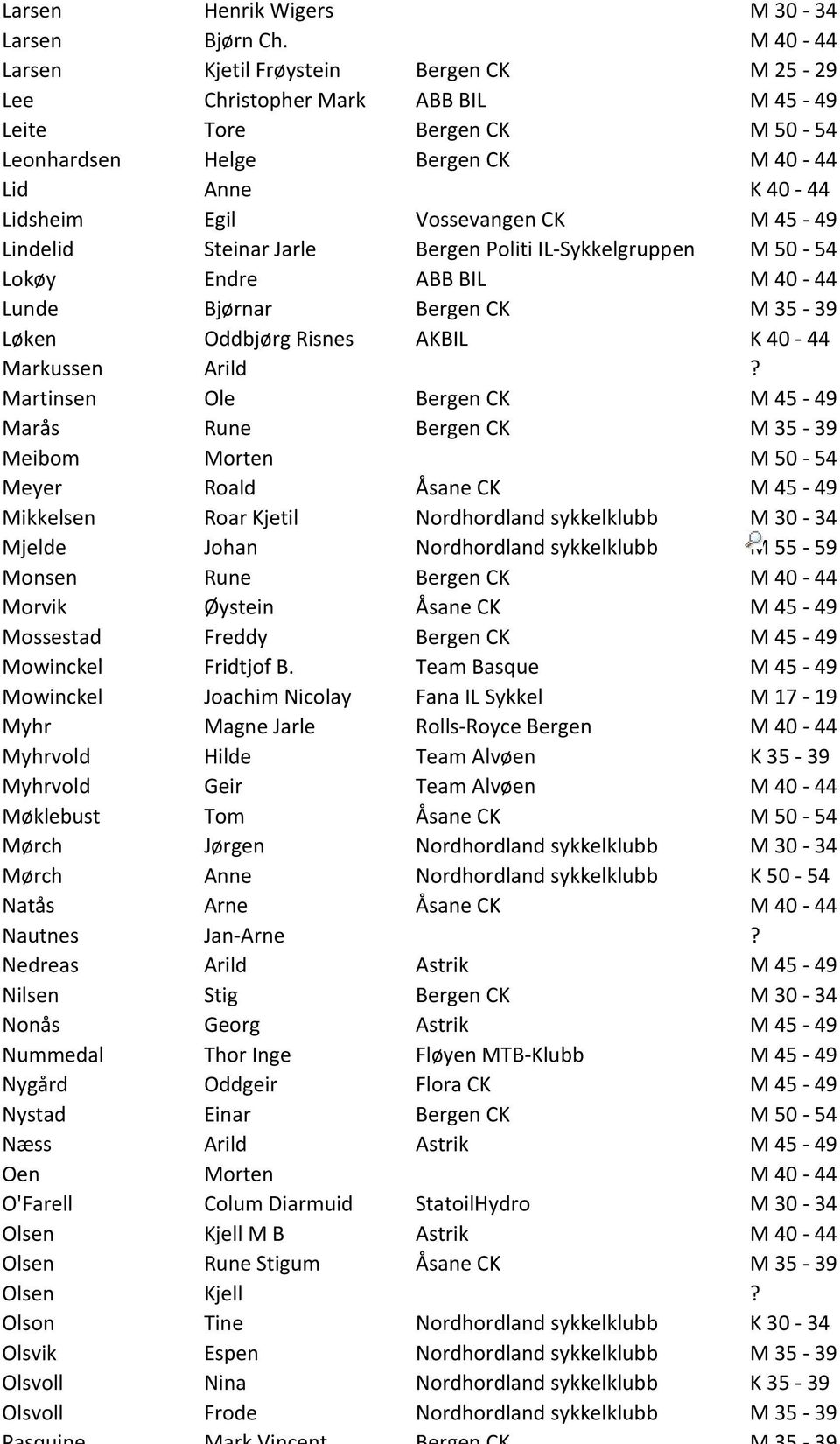 45-49 Lindelid Steinar Jarle Bergen Politi IL-Sykkelgruppen M 50-54 Lokøy Endre ABB BIL M 40-44 Lunde Bjørnar Bergen CK M 35-39 Løken Oddbjørg Risnes AKBIL K 40-44 Markussen Arild?