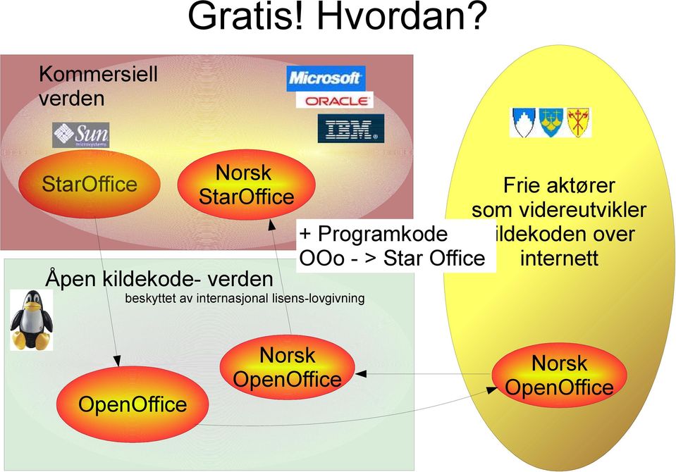 verden Frie aktører som videreutvikler + Programkode kildekoden