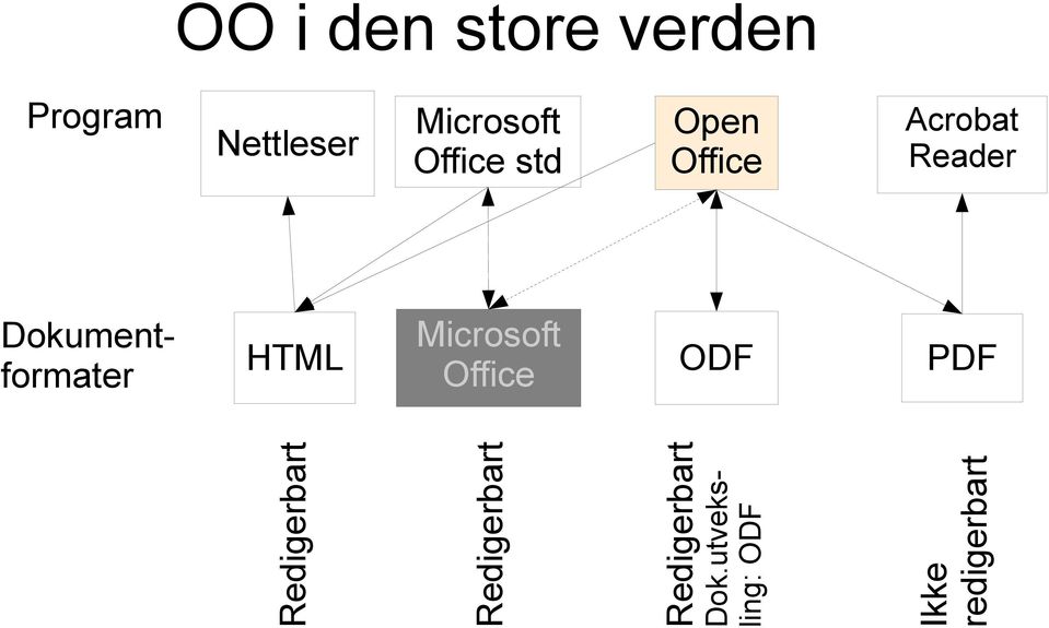 utveksling: ODF Open Office Redigerbart