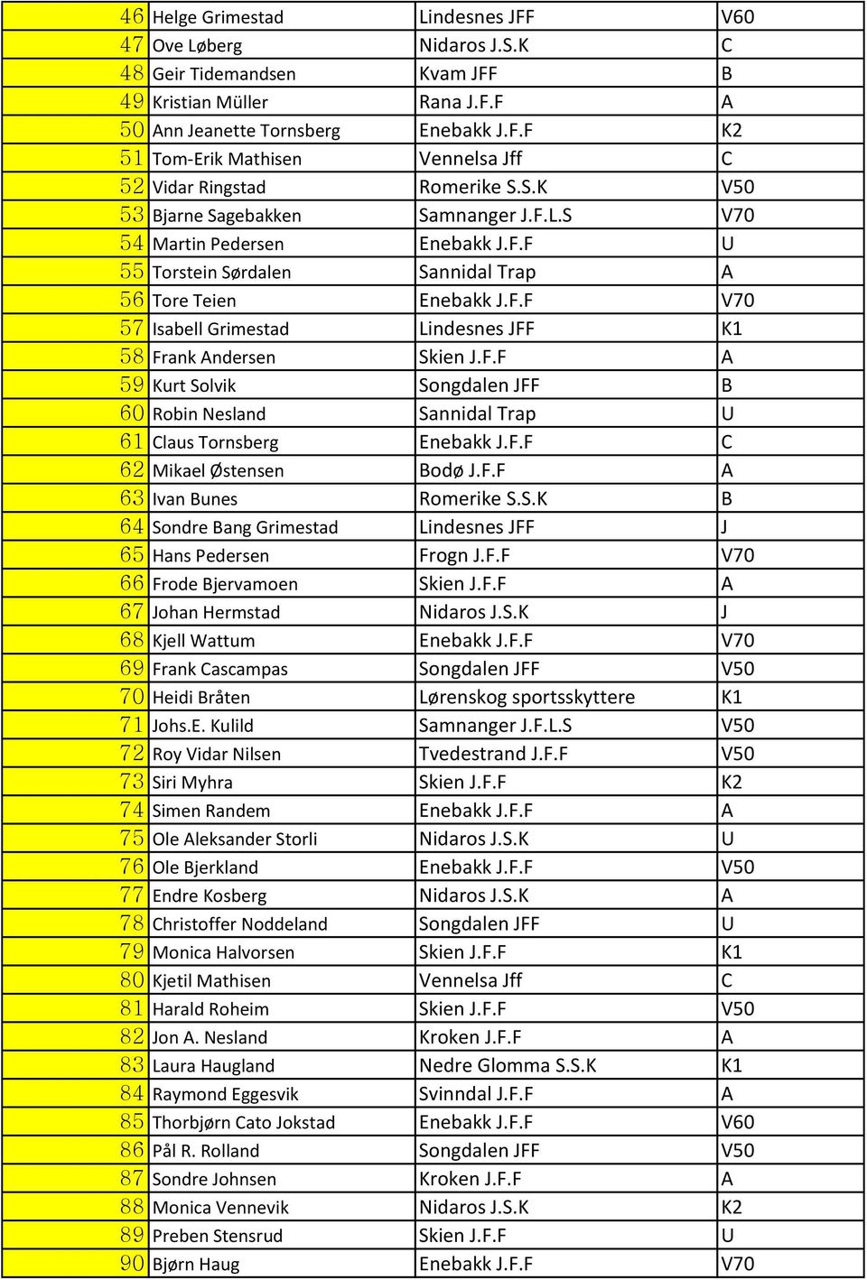 F.F A 59 Kurt Solvik Songdalen JFF B 60 Robin Nesland Sannidal Trap U 61 Claus Tornsberg Enebakk J.F.F C 62 Mikael Østensen Bodø J.F.F A 63 Ivan Bunes Romerike S.S.K B 64 Sondre Bang Grimestad Lindesnes JFF J 65 Hans Pedersen Frogn J.