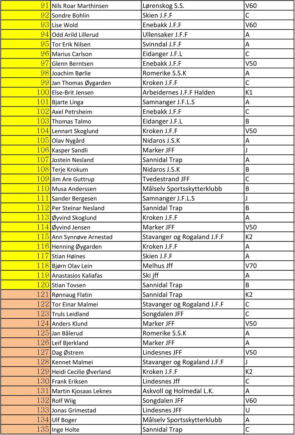 F.F C 103 Thomas Talmo Eidanger J.F.L B 104 Lennart Skoglund Kroken J.F.F V50 105 Olav Nygård Nidaros J.S.K A 106 Kasper Sandli Marker JFF J 107 Jostein Nesland Sannidal Trap A 108 Terje Krokum Nidaros J.