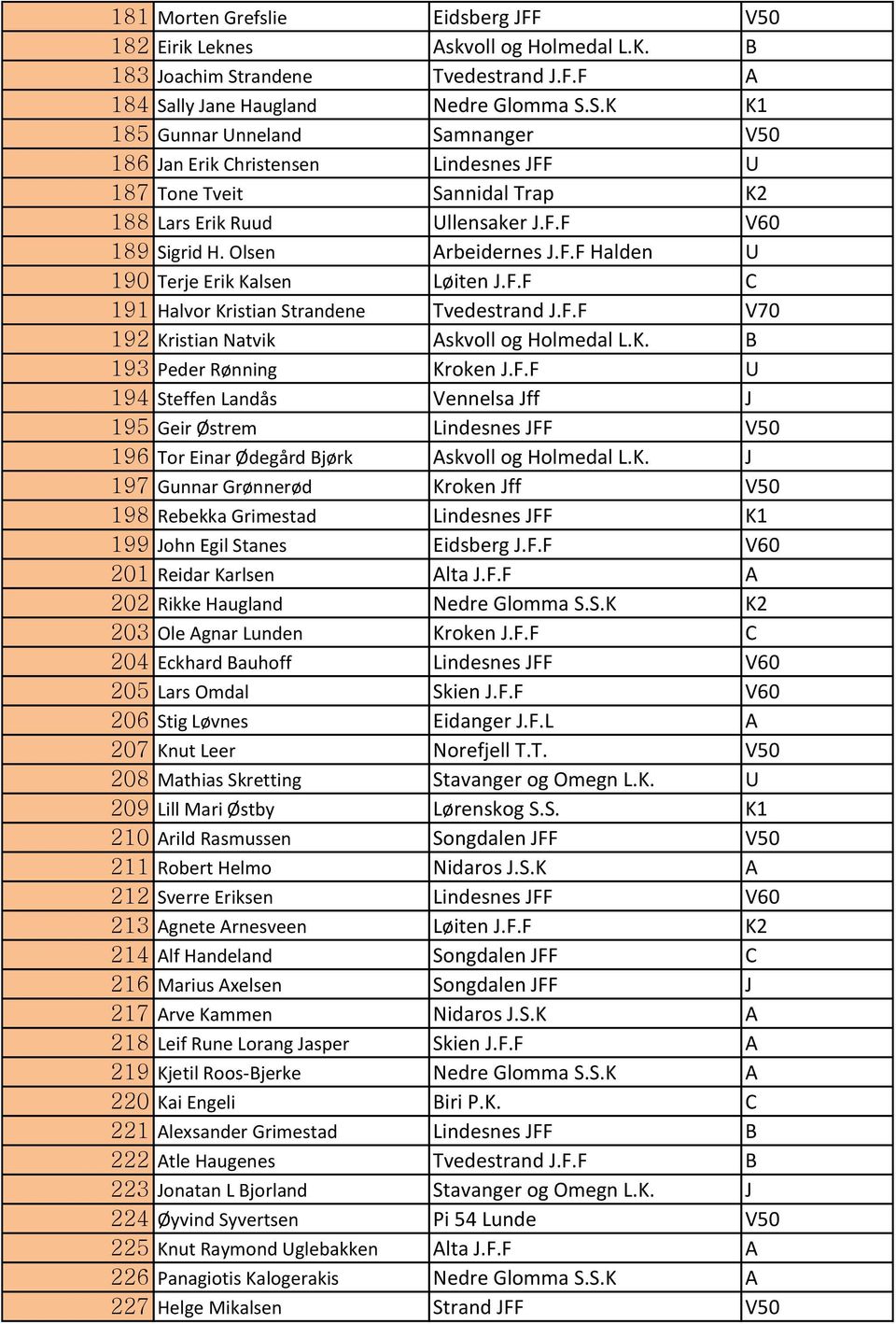 F.F V60 189 Sigrid H. Olsen Arbeidernes J.F.F Halden U 190 Terje Erik Kalsen Løiten J.F.F C 191 Halvor Kristian Strandene Tvedestrand J.F.F V70 192 Kristian Natvik Askvoll og Holmedal L.K. B 193 Peder Rønning Kroken J.