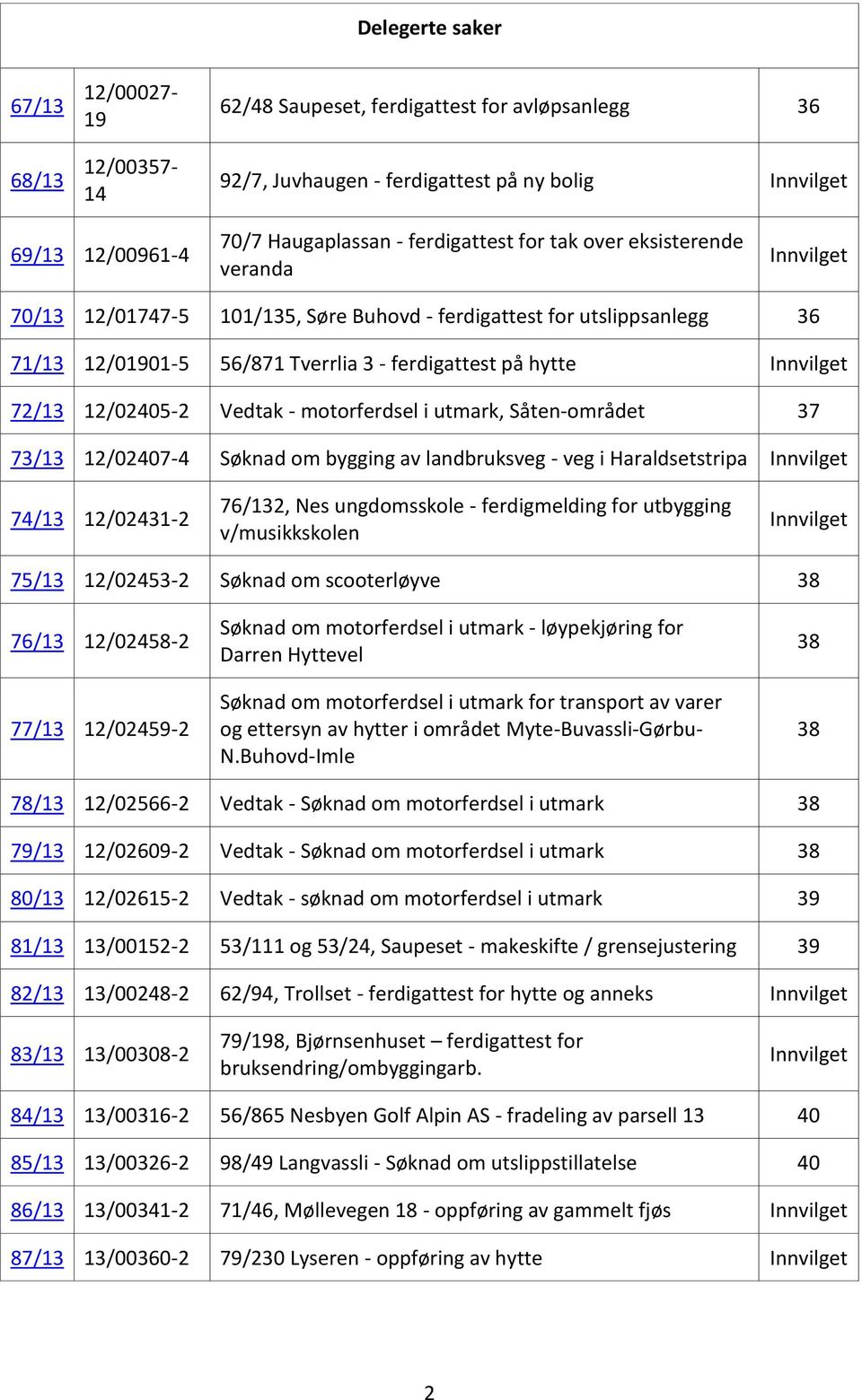 Innvilget 72/13 12/02405-2 Vedtak - motorferdsel i utmark, Såten-området 37 73/13 12/02407-4 Søknad om bygging av landbruksveg - veg i Haraldsetstripa Innvilget 74/13 12/02431-2 76/132, Nes