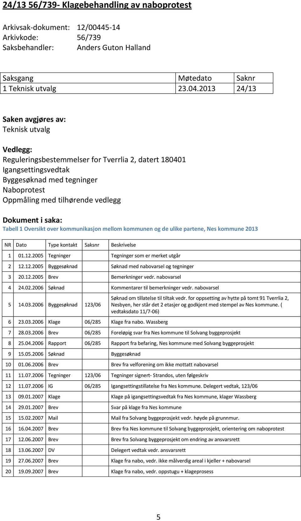 2013 24/13 Saken avgjøres av: Teknisk utvalg Vedlegg: Reguleringsbestemmelser for Tverrlia 2, datert 180401 Igangsettingsvedtak Byggesøknad med tegninger Naboprotest Oppmåling med tilhørende vedlegg