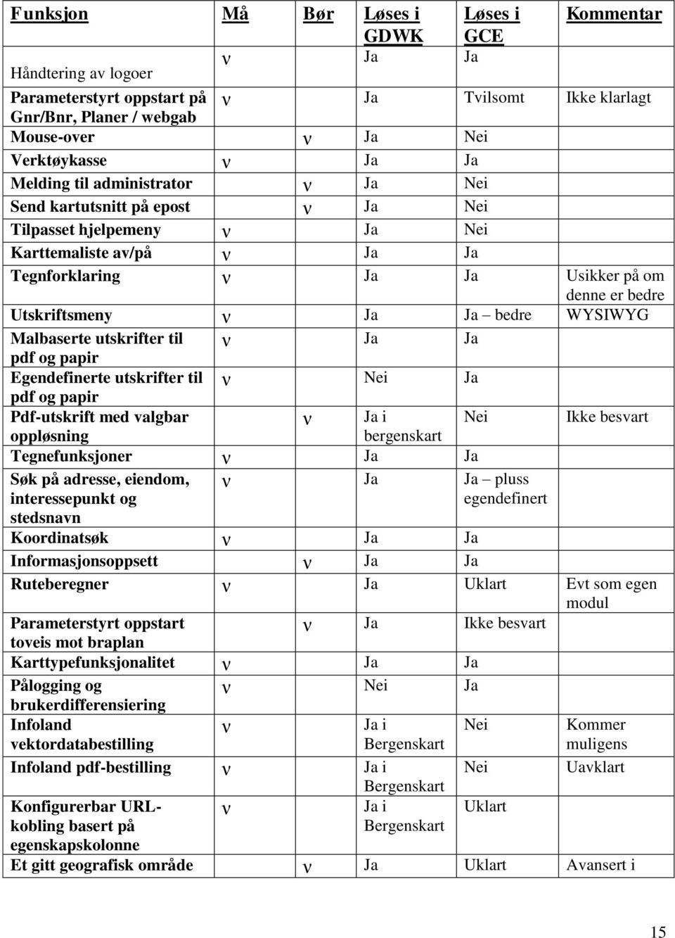 Ja Ja bedre WYSIWYG Malbaserte utskrifter til ν Ja Ja pdf og papir Egendefinerte utskrifter til ν Nei Ja pdf og papir Pdf-utskrift med valgbar ν Ja i Nei oppløsning bergenskart Tegnefunksjoner ν Ja