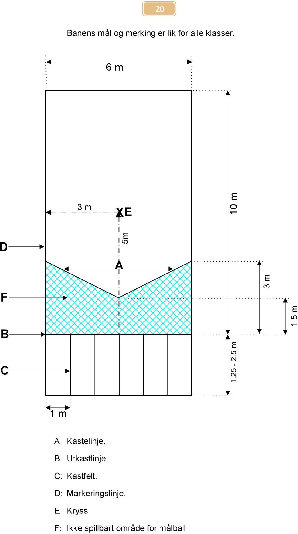 alle klasser. 6 m 3 m XE D A F B C 1 m A: Kastelinje.