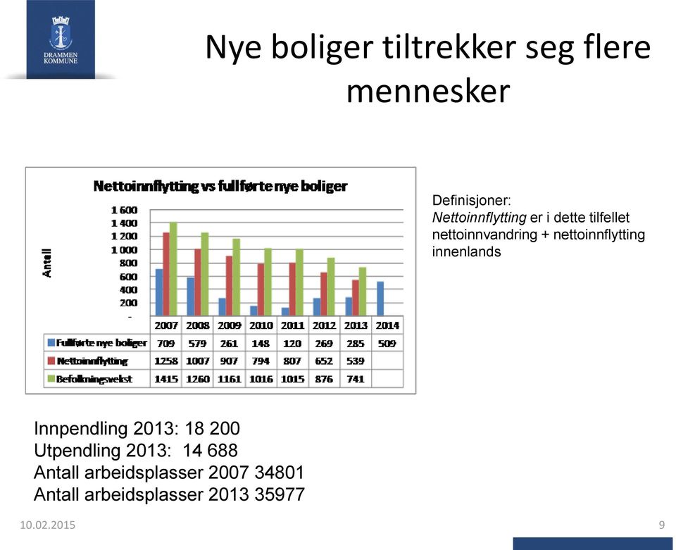 nettoinnflytting innenlands Innpendling 2013: 18 200 Utpendling