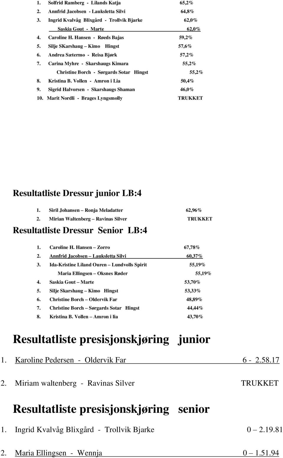 Kristina B. Vollen - Amron i Lia 50,4% 9. Sigrid Halvorsen - Skarshaugs Shaman 46,0% 10. Marit Nordli - Brages Lyngsmolly TRUKKET Resultatliste Dressur junior LB:4 1.