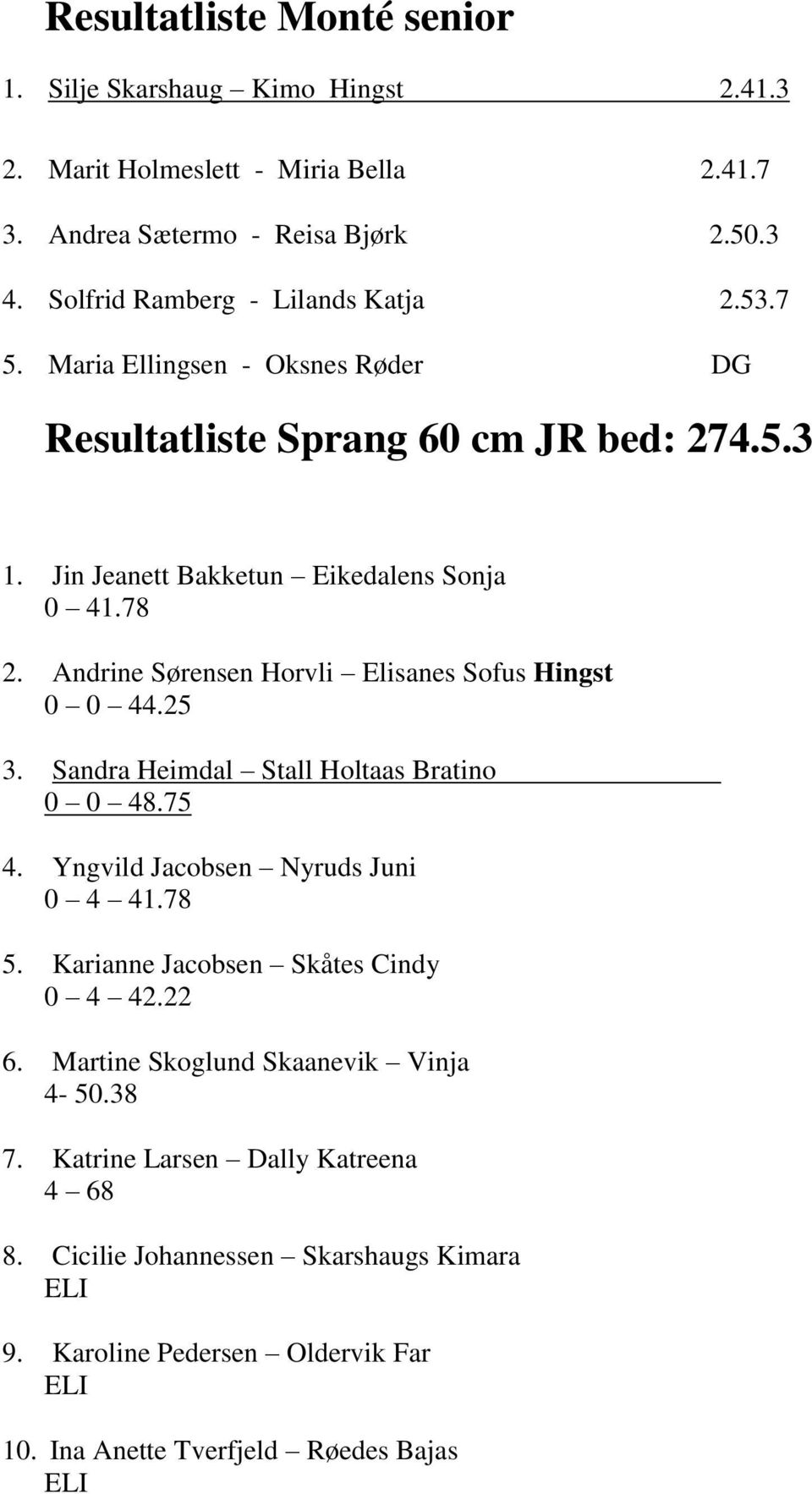 Andrine Sørensen Horvli Elisanes Sofus Hingst 0 0 44.25 3. Sandra Heimdal Stall Holtaas Bratino 0 0 48.75 4. Yngvild Jacobsen Nyruds Juni 0 4 41.78 5.