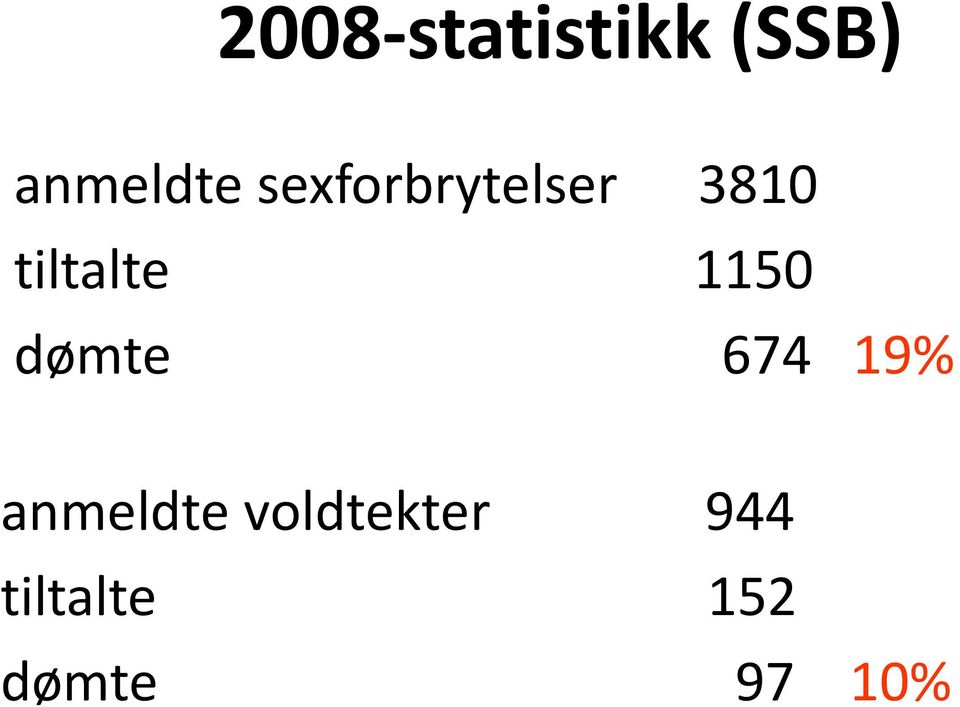 1150 dømte 674 19% anmeldte