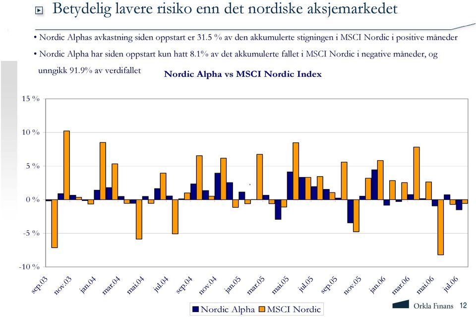 1% av det akkumulerte fallet i MSCI Nordic i negative måneder, og unngikk 91.