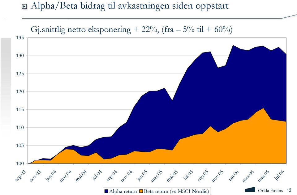 oppstart Gj.snittlig netto eksponering + 22%, (fra 5% til + 60%) 13 nov.