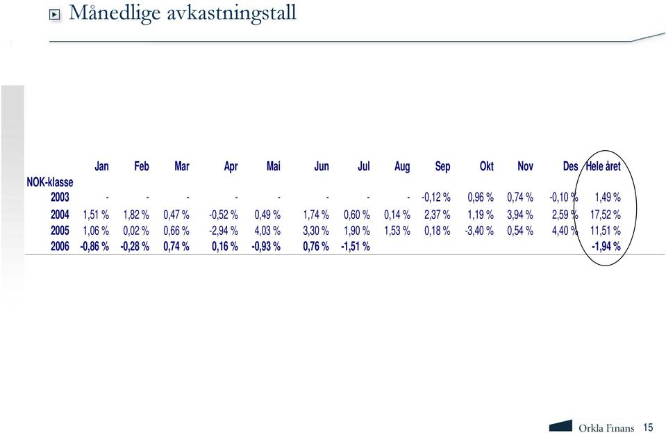 0,14 % 2,37 % 1,19 % 3,94 % 2,59 % 17,52 % 2005 1,06 % 0,02 % 0,66 % -2,94 % 4,03 % 3,30 % 1,90 % 1,53 %