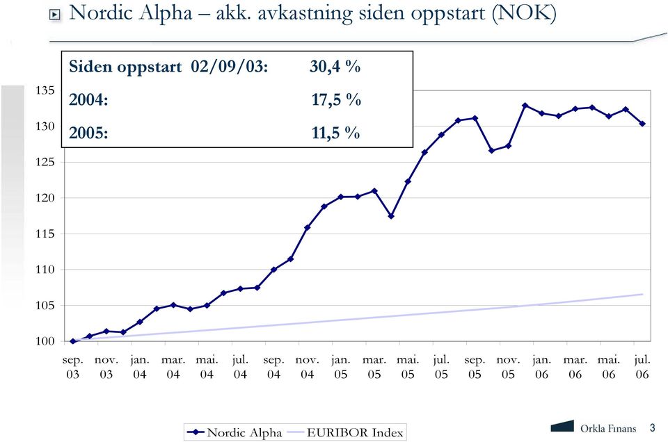 17,5 % 2005: 11,5 % 125 120 115 110 105 100 sep. 03 nov. 03 jan. 04 mar.