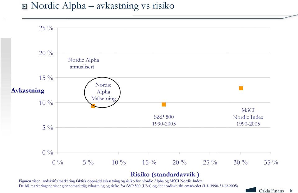 Figuren viser i rødskrift/markering faktisk oppnådd avkastning og risiko for Nordic Alpha og MSCI Nordic Index De blå