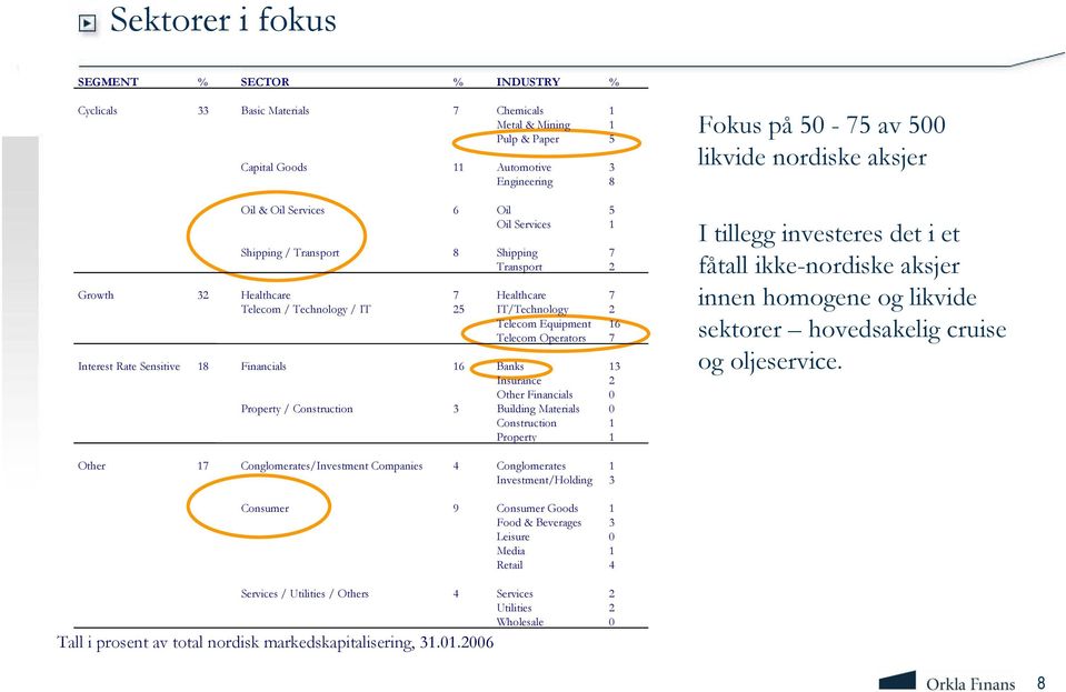 Sensitive 18 Financials 16 Banks 13 Insurance 2 Other Financials 0 Property / Construction 3 Building Materials 0 Construction 1 Property 1 Fokus på 50-75 av 500 likvide nordiske aksjer I tillegg