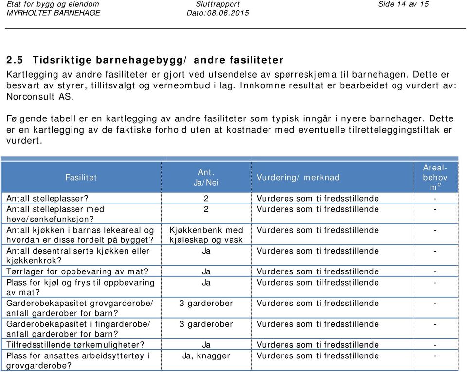 Innkomne resultat er bearbeidet og vurdert av: Norconsult AS. Følgende tabell er en kartlegging av andre fasiliteter som typisk inngår i nyere barnehager.