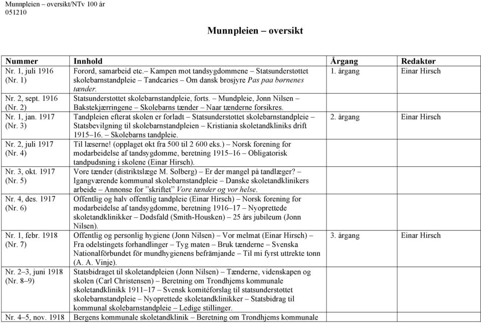 2, juli 1917 (Nr. 4) Nr. 3, okt. 1917 (Nr. 5) Nr. 4, des. 1917 (Nr. 6) Nr. 1, febr. 1918 (Nr. 7) Nr. 2 3, juni 1918 (Nr. 8 9) Nr. 4 5, nov.