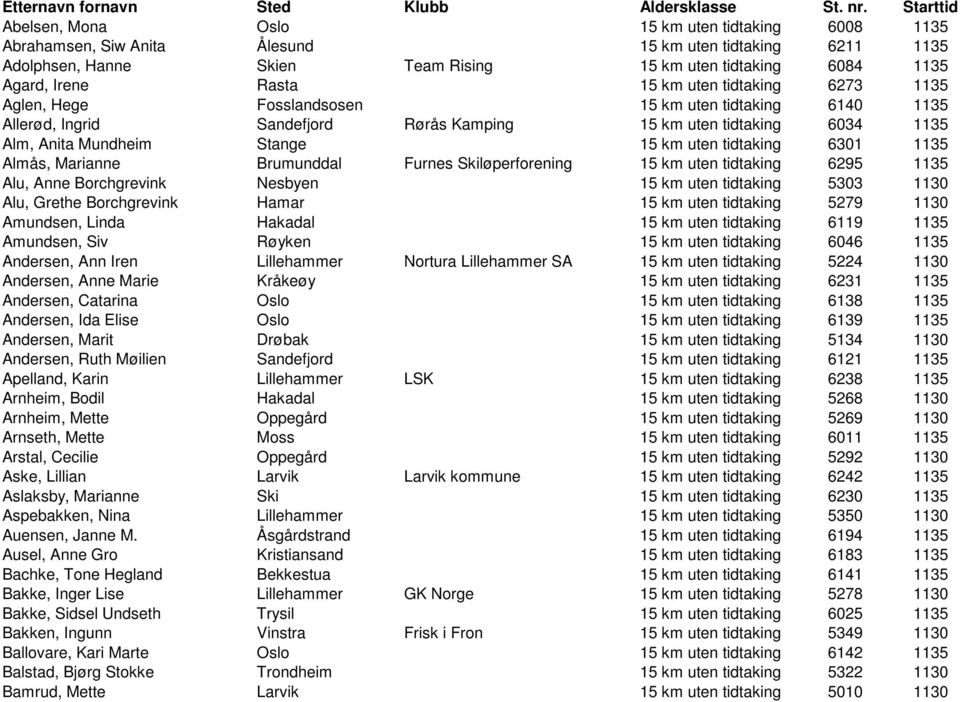 Rasta 15 km uten tidtaking 6273 1135 Aglen, Hege Fosslandsosen 15 km uten tidtaking 6140 1135 Allerød, Ingrid Sandefjord Rørås Kamping 15 km uten tidtaking 6034 1135 Alm, Anita Mundheim Stange 15 km