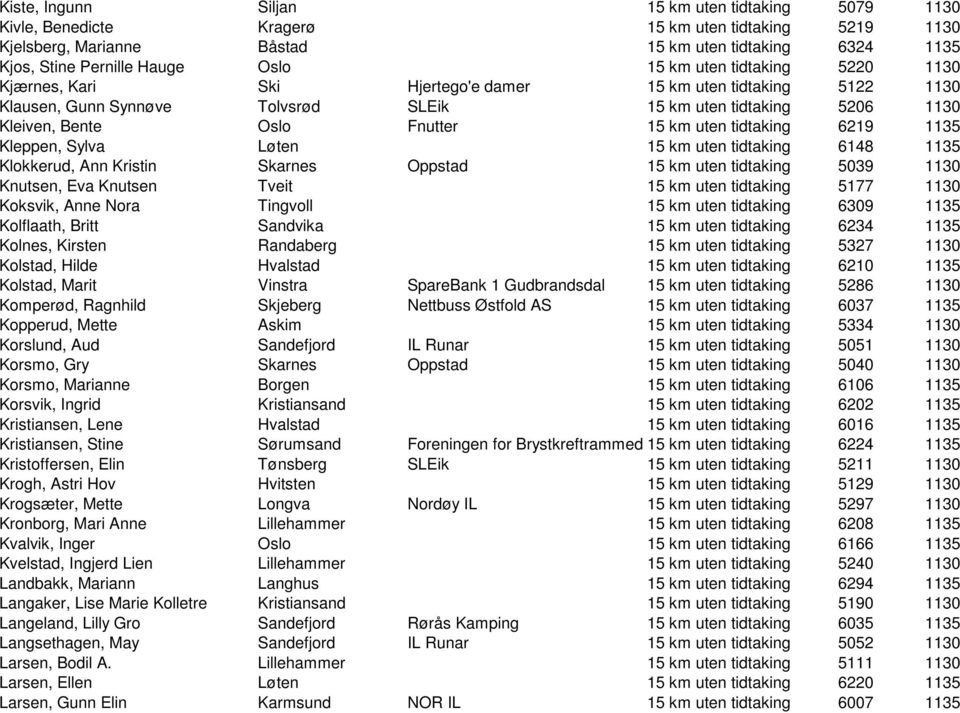 uten tidtaking 6219 1135 Kleppen, Sylva Løten 15 km uten tidtaking 6148 1135 Klokkerud, Ann Kristin Skarnes Oppstad 15 km uten tidtaking 5039 1130 Knutsen, Eva Knutsen Tveit 15 km uten tidtaking 5177