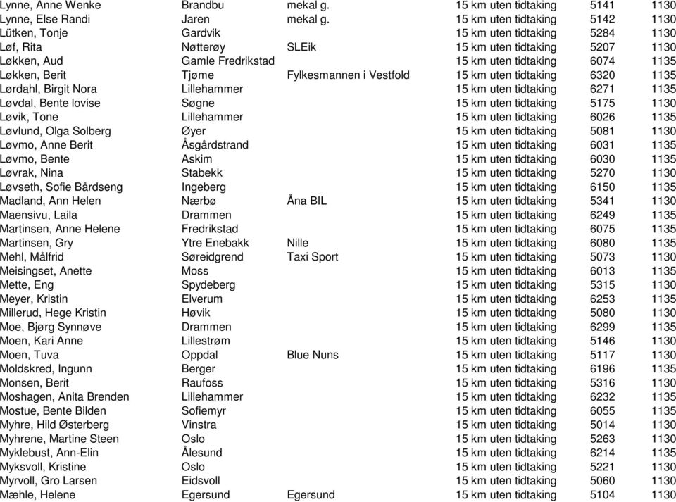 1135 Løkken, Berit Tjøme Fylkesmannen i Vestfold 15 km uten tidtaking 6320 1135 Lørdahl, Birgit Nora Lillehammer 15 km uten tidtaking 6271 1135 Løvdal, Bente lovise Søgne 15 km uten tidtaking 5175