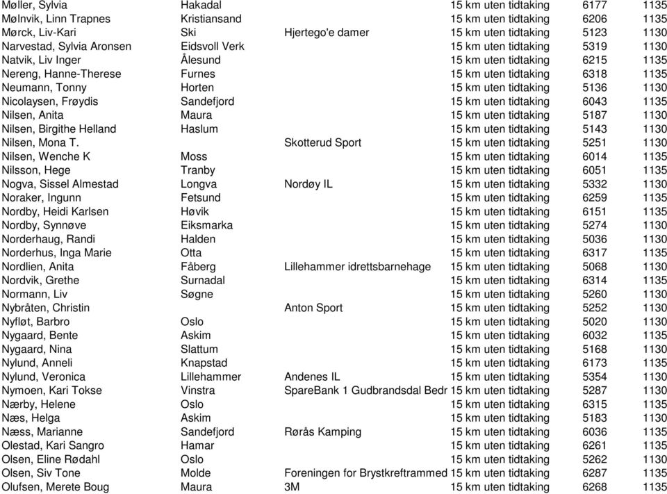 15 km uten tidtaking 5136 1130 Nicolaysen, Frøydis Sandefjord 15 km uten tidtaking 6043 1135 Nilsen, Anita Maura 15 km uten tidtaking 5187 1130 Nilsen, Birgithe Helland Haslum 15 km uten tidtaking