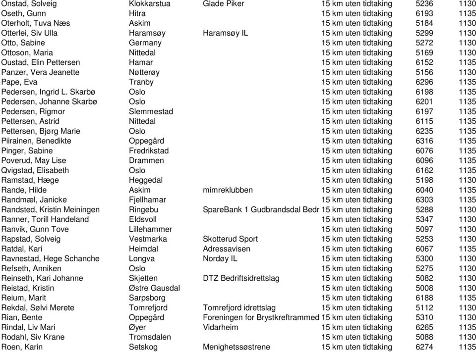 tidtaking 6152 1135 Panzer, Vera Jeanette Nøtterøy 15 km uten tidtaking 5156 1130 Pape, Eva Tranby 15 km uten tidtaking 6296 1135 Pedersen, Ingrid L.