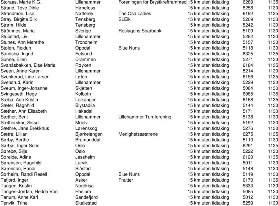 1135 Stray, Birgitte Blix Tønsberg SLEik 15 km uten tidtaking 5209 1130 Strøm, Hilde Tønsberg 15 km uten tidtaking 5242 1130 Strömnes, Maria Sverige Roslagens Sparbank 15 km uten tidtaking 5109 1130