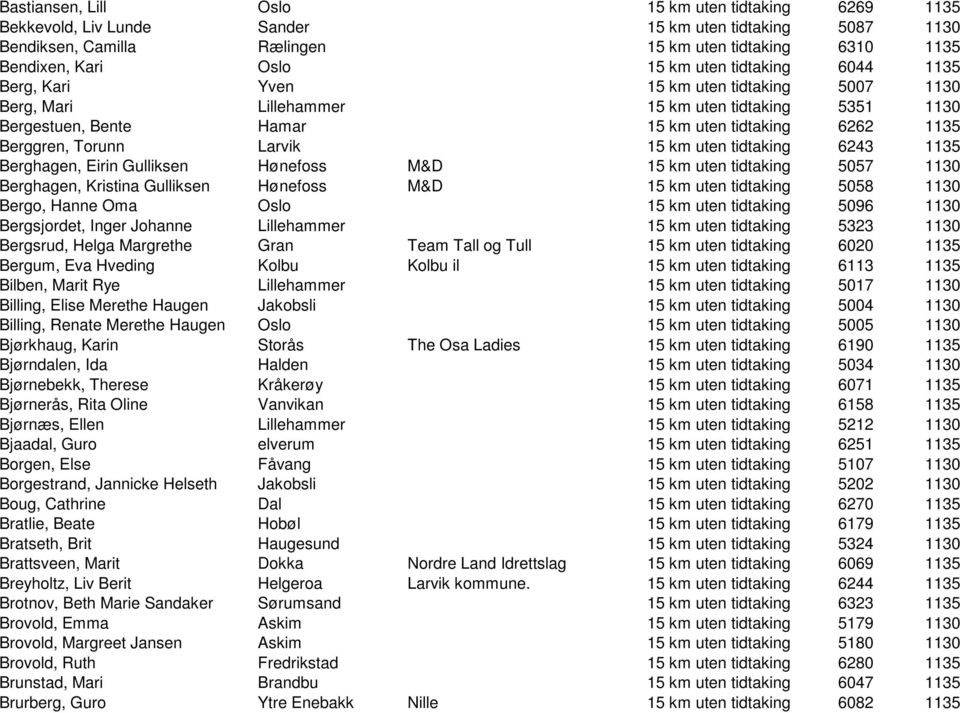 Larvik 15 km uten tidtaking 6243 1135 Berghagen, Eirin Gulliksen Hønefoss M&D 15 km uten tidtaking 5057 1130 Berghagen, Kristina Gulliksen Hønefoss M&D 15 km uten tidtaking 5058 1130 Bergo, Hanne Oma