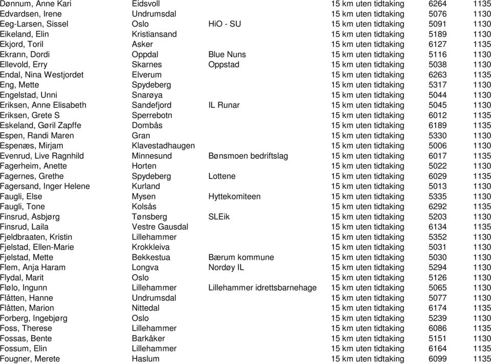 tidtaking 5038 1130 Endal, Nina Westjordet Elverum 15 km uten tidtaking 6263 1135 Eng, Mette Spydeberg 15 km uten tidtaking 5317 1130 Engelstad, Unni Snarøya 15 km uten tidtaking 5044 1130 Eriksen,