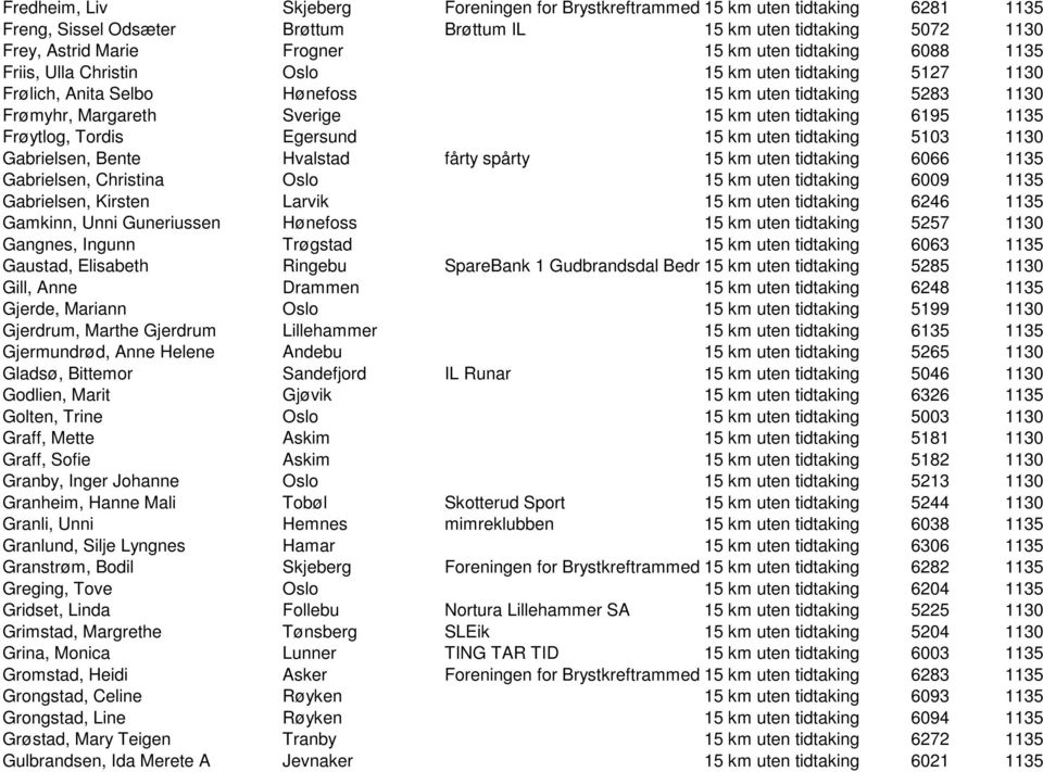 Frøytlog, Tordis Egersund 15 km uten tidtaking 5103 1130 Gabrielsen, Bente Hvalstad fårty spårty 15 km uten tidtaking 6066 1135 Gabrielsen, Christina Oslo 15 km uten tidtaking 6009 1135 Gabrielsen,