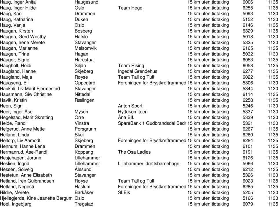 Irene Merete Stavanger 15 km uten tidtaking 5325 1130 Haugen, Marianne Melsomvik 15 km uten tidtaking 6165 1135 Haugen, Trine Hagan 15 km uten tidtaking 5032 1130 Hauger, Signe Harestua 15 km uten