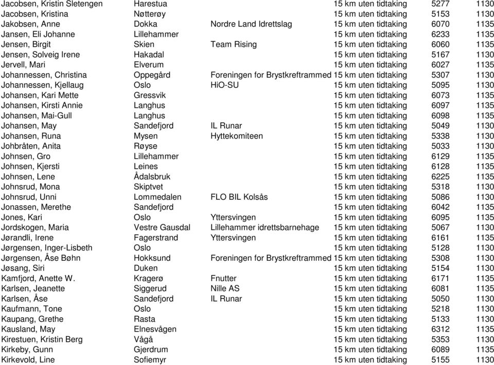 Jervell, Mari Elverum 15 km uten tidtaking 6027 1135 Johannessen, Christina Oppegård Foreningen for Brystkreftrammede15 km uten tidtaking 5307 1130 Johannessen, Kjellaug Oslo HiO-SU 15 km uten