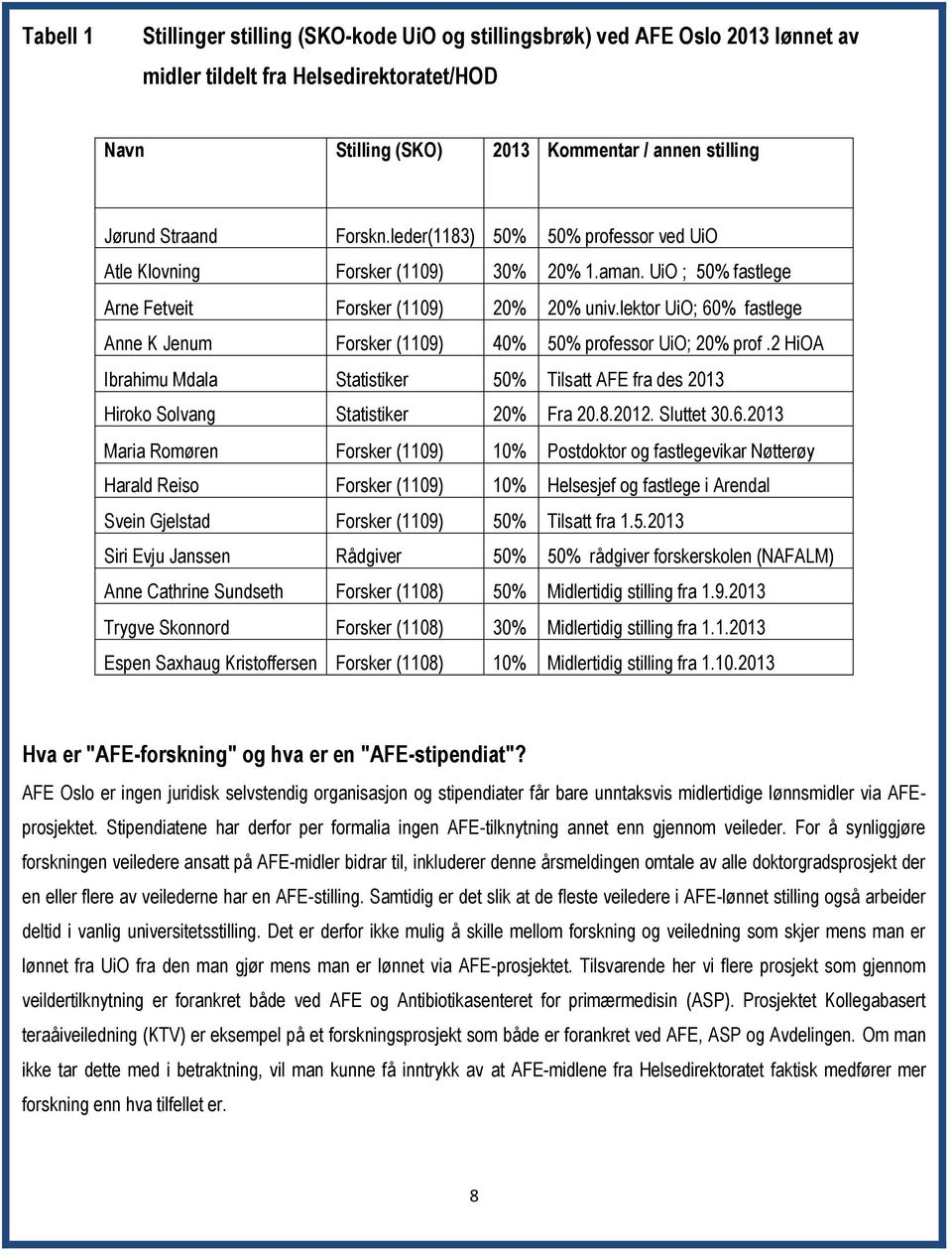 lektor UiO; 60% fastlege Anne K Jenum Forsker (1109) 40% 50% professor UiO; 20% prof.2 HiOA Ibrahimu Mdala Statistiker 50% Tilsatt AFE fra des 2013 Hiroko Solvang Statistiker 20% Fra 20.8.2012.