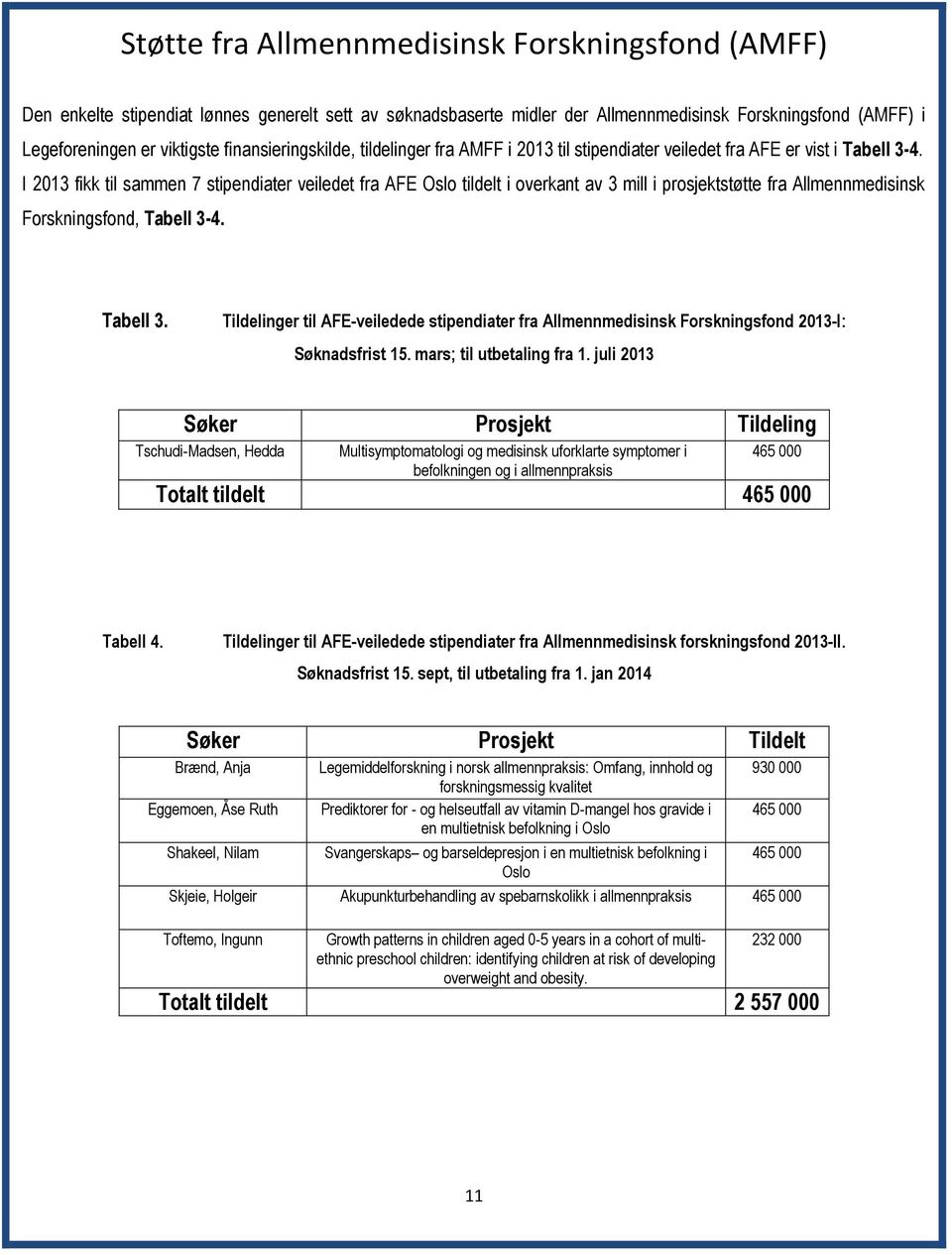 I 2013 fikk til sammen 7 stipendiater veiledet fra AFE Oslo tildelt i overkant av 3 mill i prosjektstøtte fra Allmennmedisinsk Forskningsfond, Tabell 3-