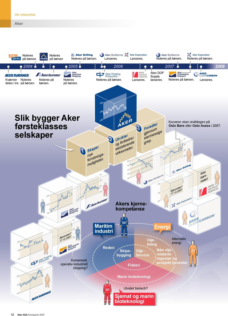 ig mul r r ikle Utv rbedre o e f og terend. is eks ometer s virk r edle For om n gjen essige m r eie. grep Kurvene viser utviklingen på Oslo Børs eller Oslo Axess i 2007.