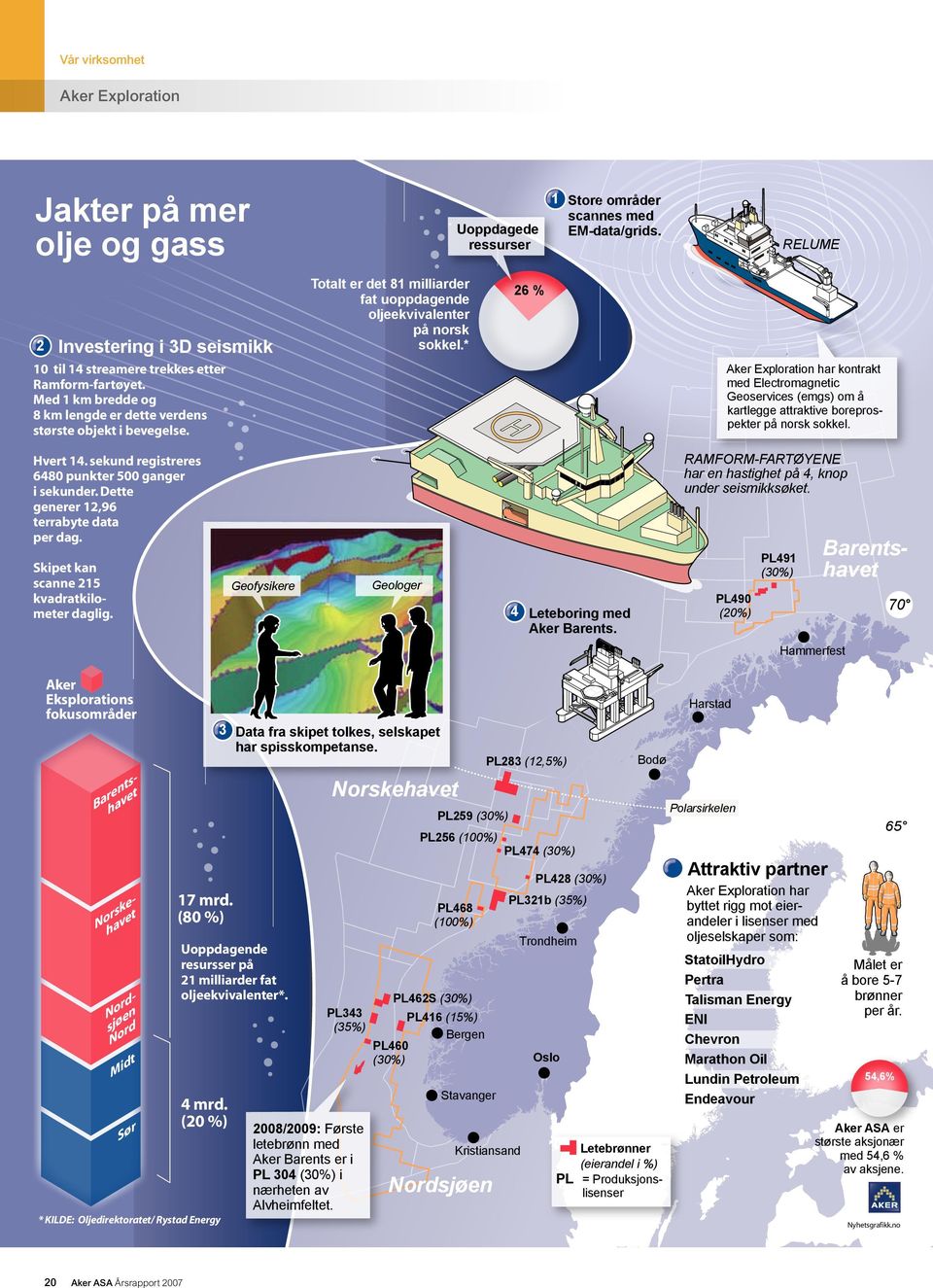 * RELUME 26 % Aker Exploration har kontrakt med Electromagnetic Geoservices (emgs) om å kartlegge attraktive boreprospekter på norsk sokkel. 10 til 14 streamere trekkes etter Ramform-fartøyet.