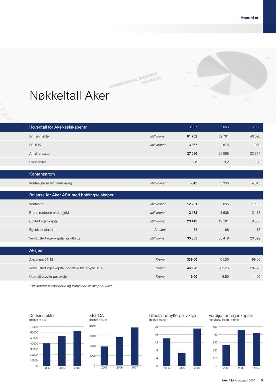 gjeld Mill kroner 2 172 3 638 2 173 Bokført egenkapital Mill kroner 23 442 12 181 9 583 Egenkapitalandel Prosent 85 68 73 Verdijustert egenkapital før utbytte Mill kroner 33 309 36 419 20 822 Aksjen